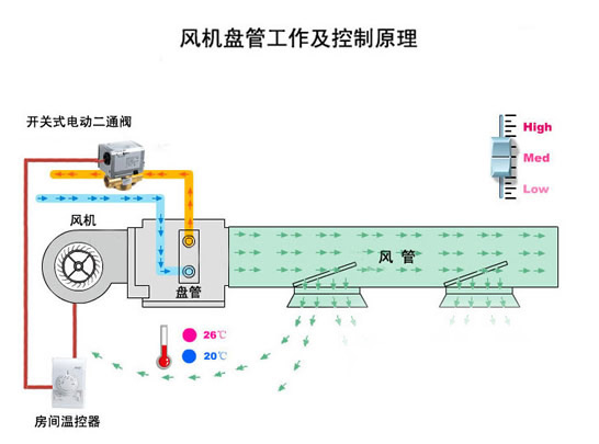 風(fēng)機(jī)盤管的工作及控制原理