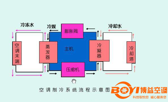 空調制冷原理及流程圖